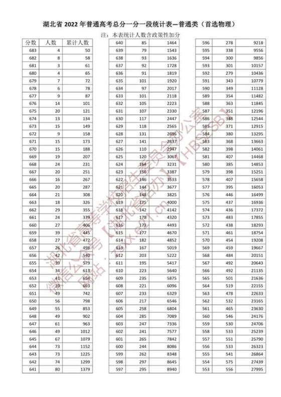 湖北省2020年高考录取分数线 湖北2020高考分数线及“一分一段表”