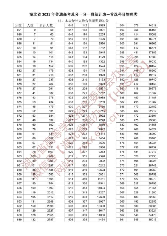 湖北省2020年高考录取分数线 湖北2020高考分数线及“一分一段表”